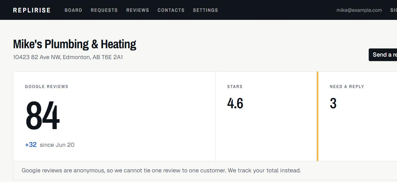 The ReviewBrush board showing 84 Google reviews, up 32 since June 20, a 4.6 star average, and 3 reviews waiting for a reply